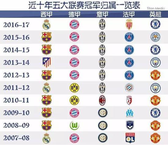 失歐冠資格